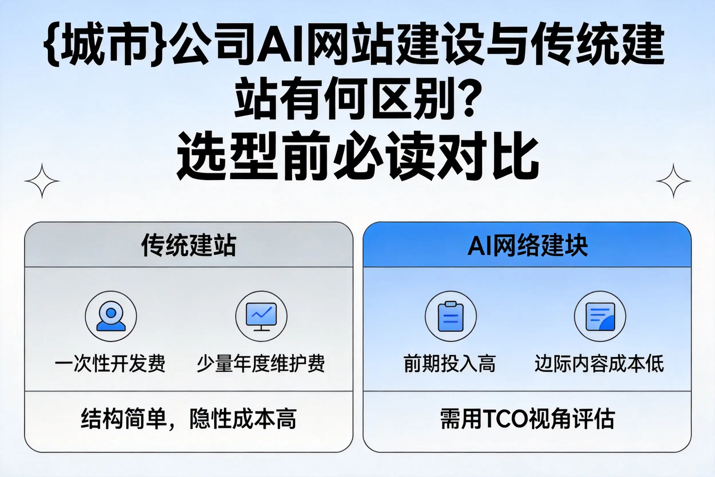 威海公司AI网站建设与传统建站有何区别？选型前必读对比