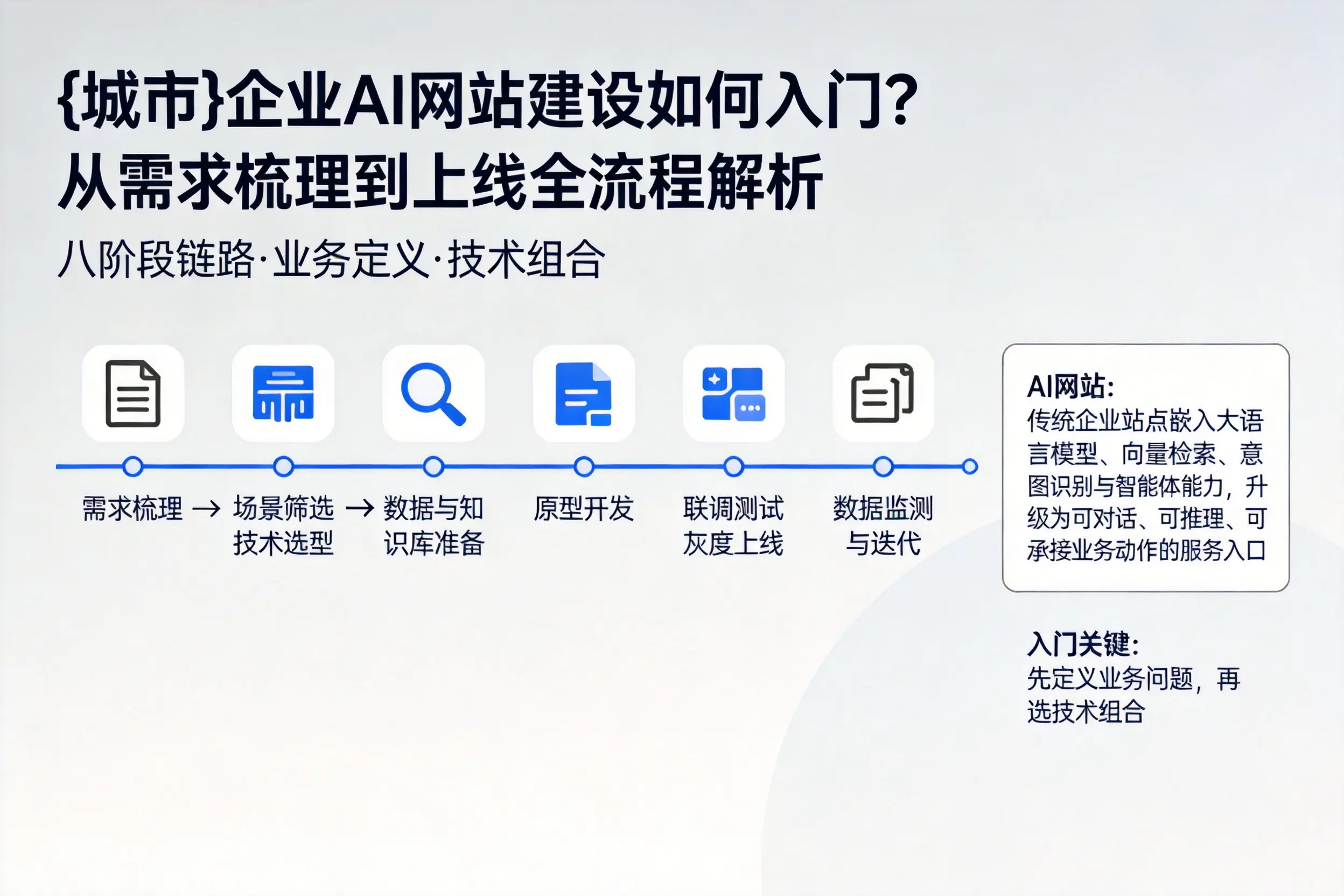 威海企业AI网站建设如何入门?从需求梳理到上线全流程解析