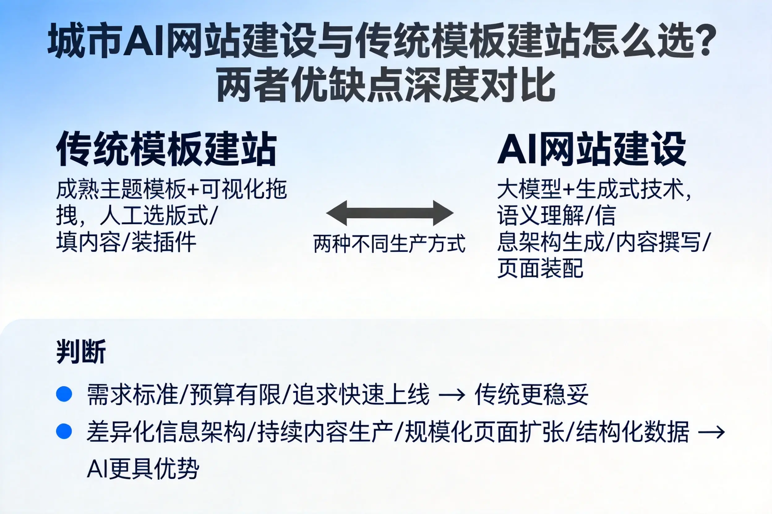 威海AI网站建设与传统模板建站怎么选？两者优缺点深度对比