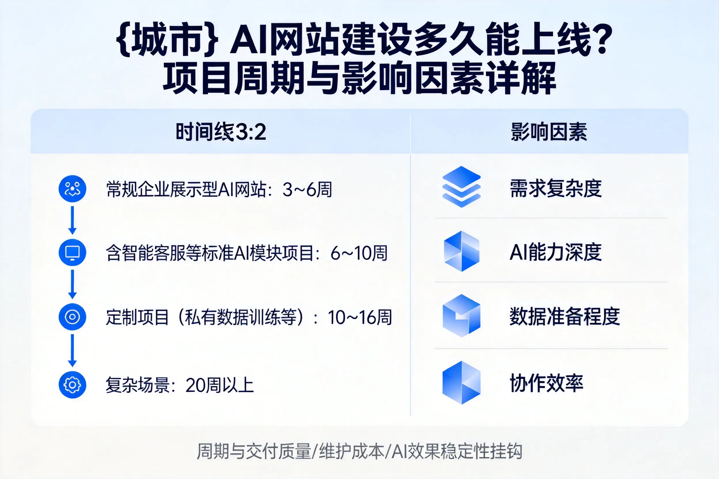 威海AI网站建设多久能上线？项目周期与影响因素详解