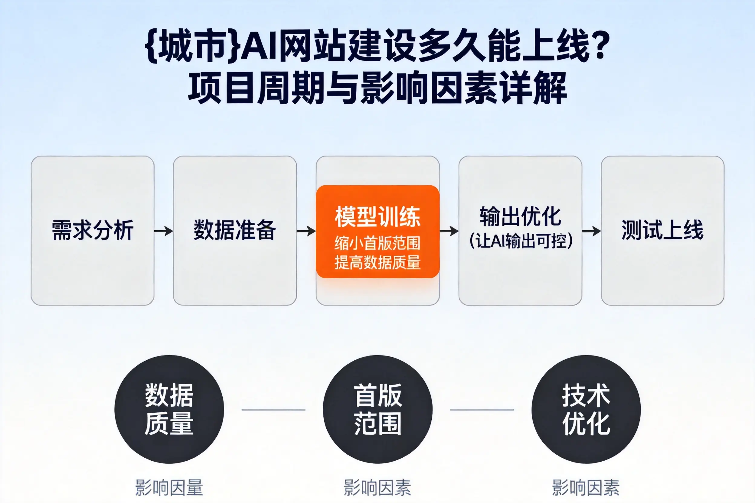 威海AI网站建设多久能上线？项目周期与影响因素详解
