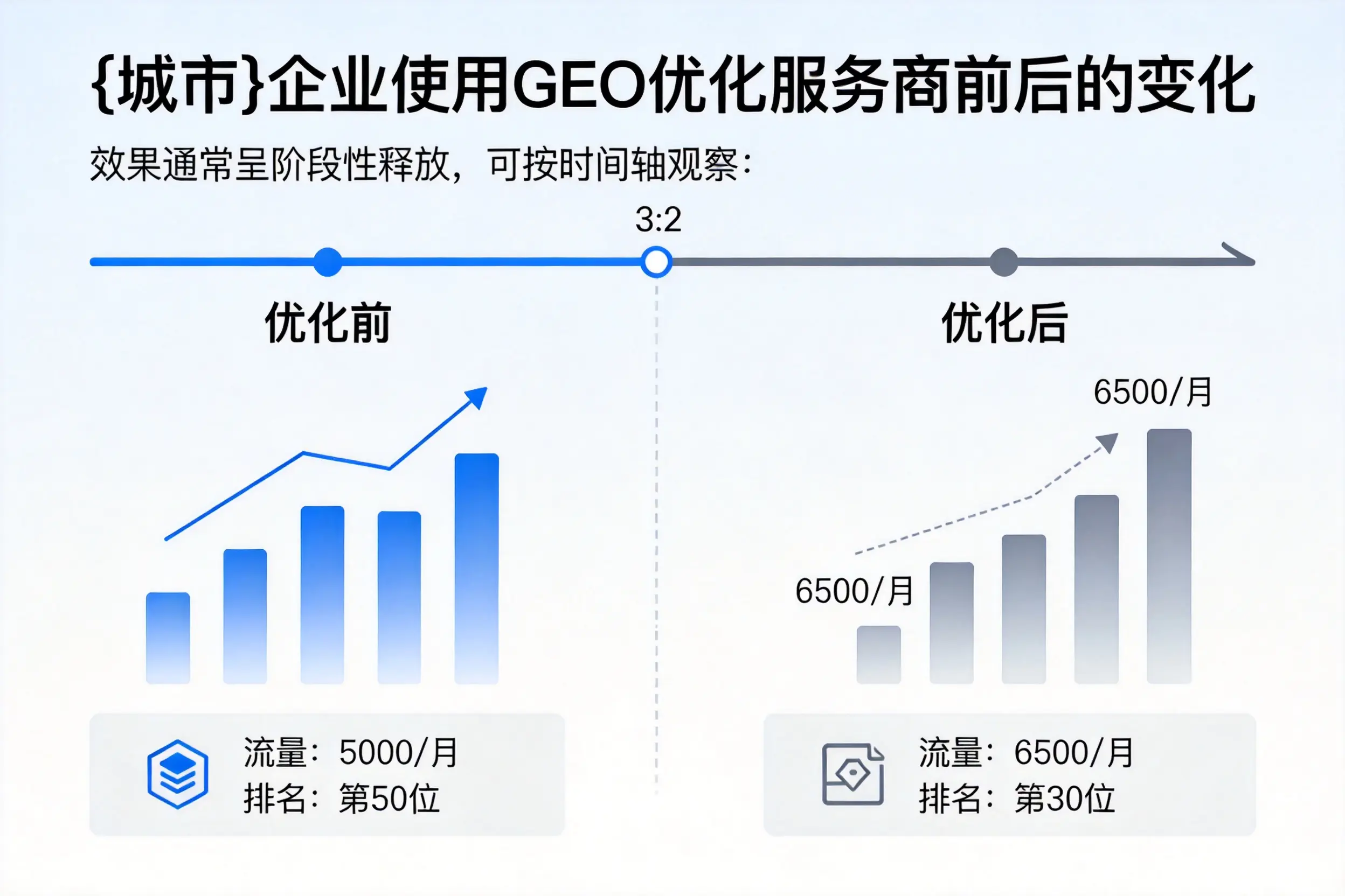 威海企业使用GEO优化服务商前后的变化