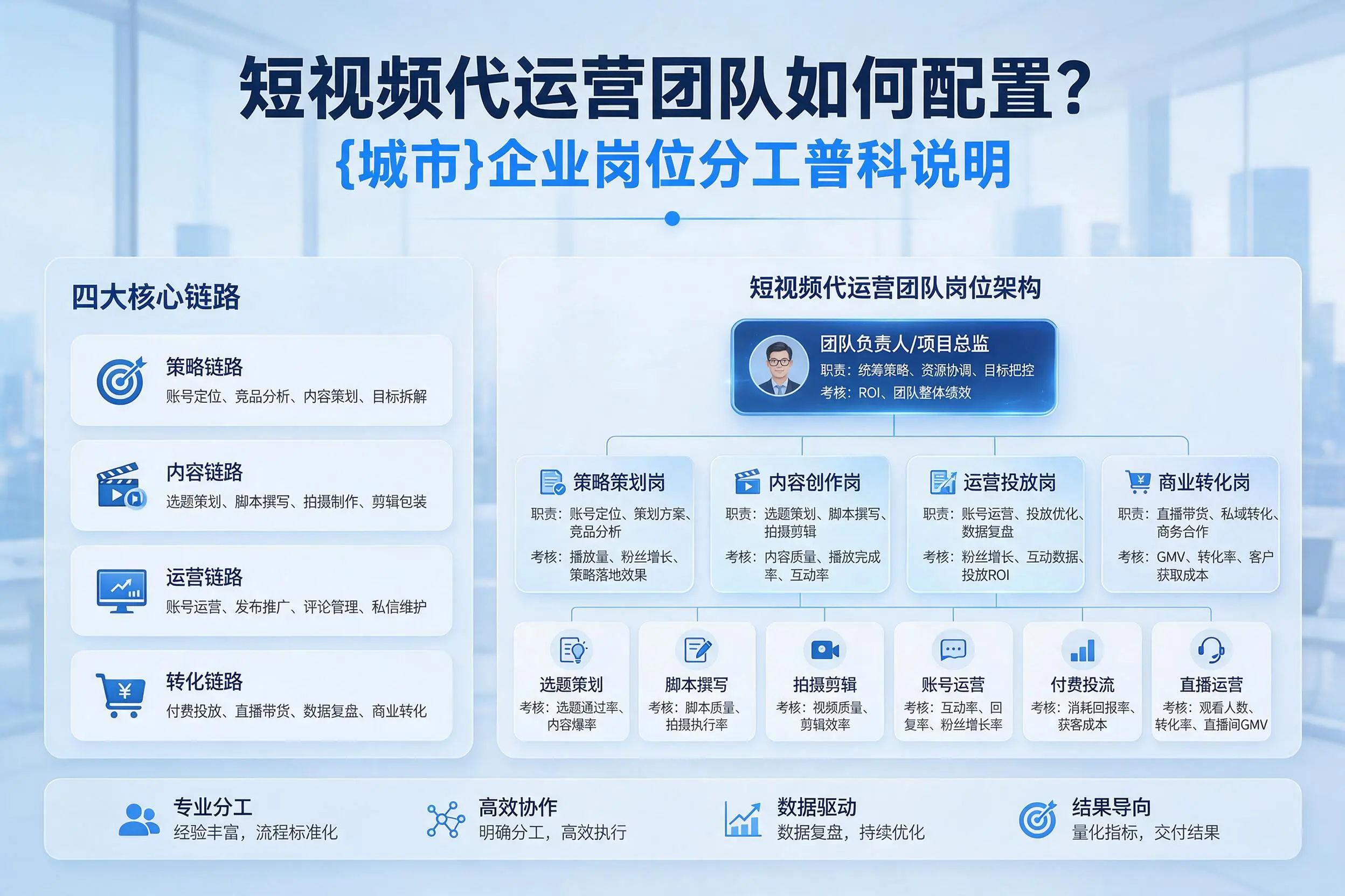 短视频代运营团队如何配置？威海企业岗位分工科普说明