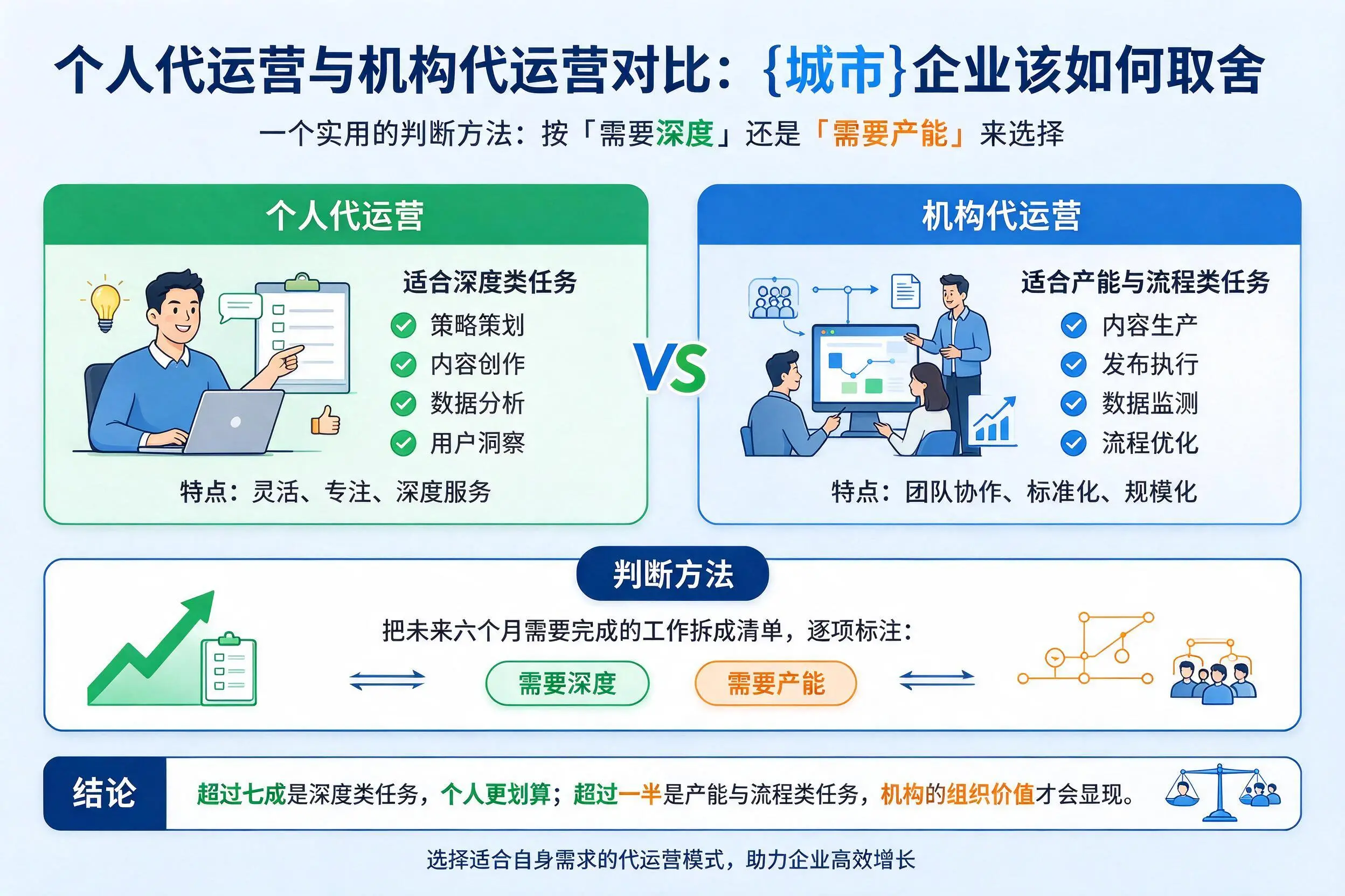 个人代运营与机构代运营对比:威海企业该如何取舍