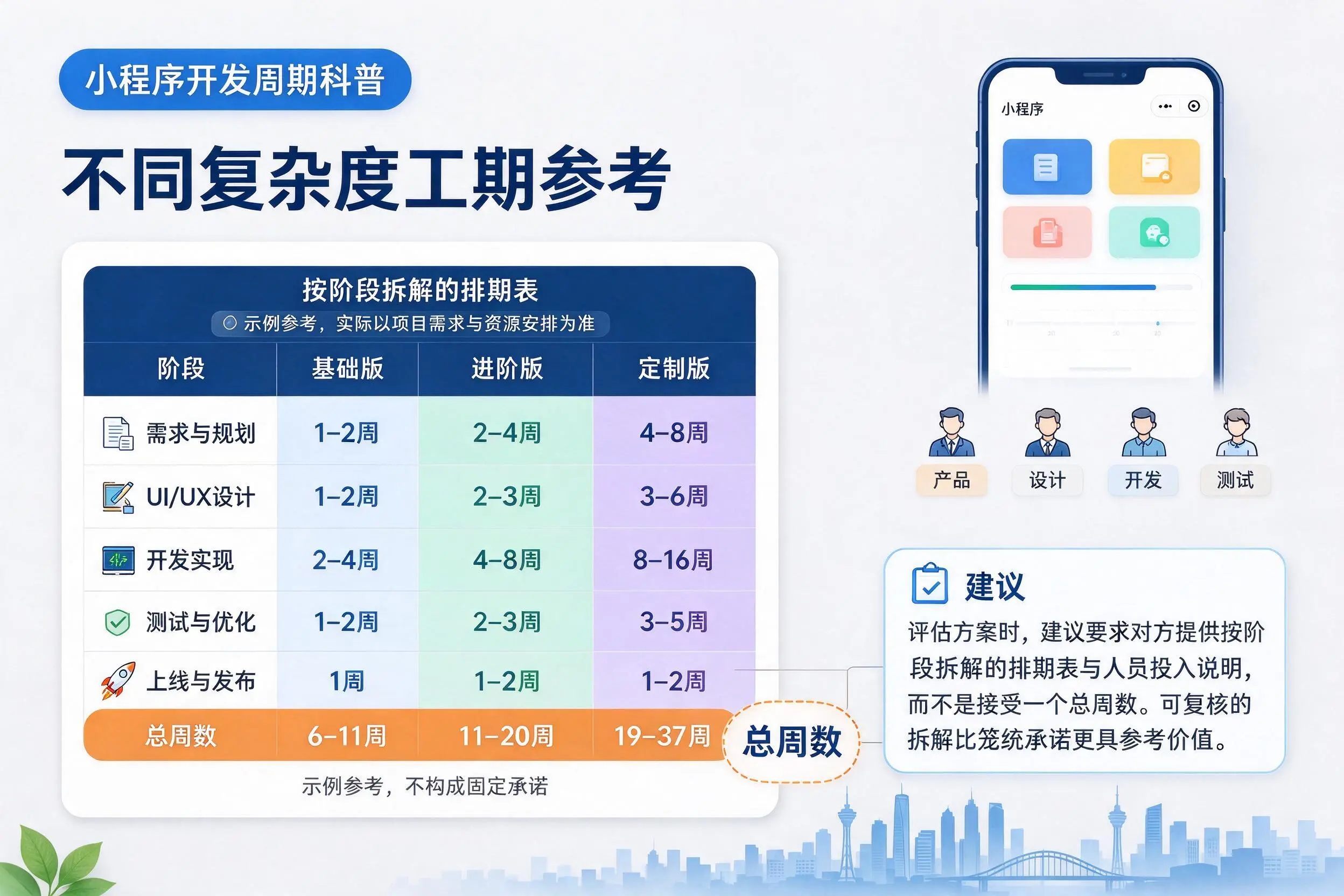威海小程序开发周期科普：不同复杂度工期参考