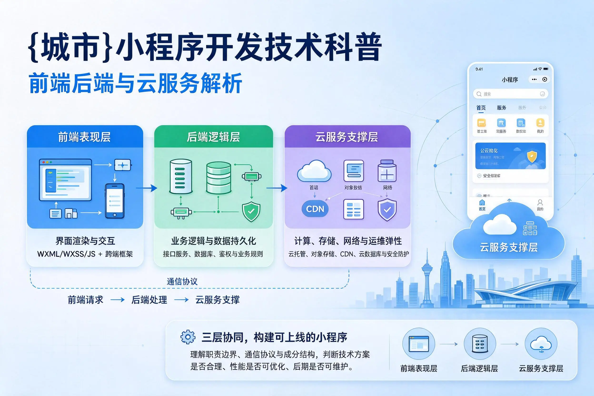 威海小程序开发技术科普:前端后端与云服务解析
