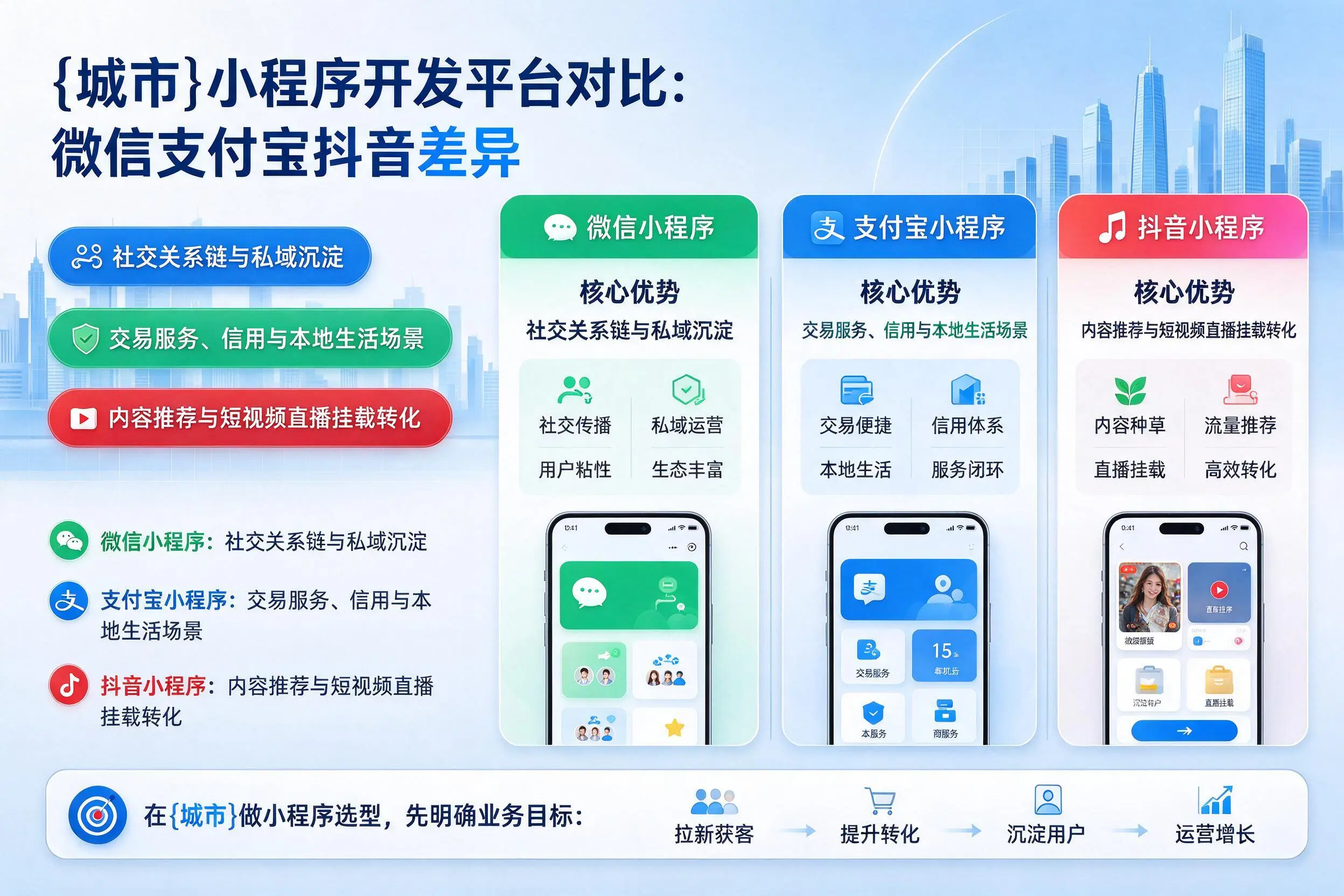威海小程序开发平台对比:微信支付宝抖音差异