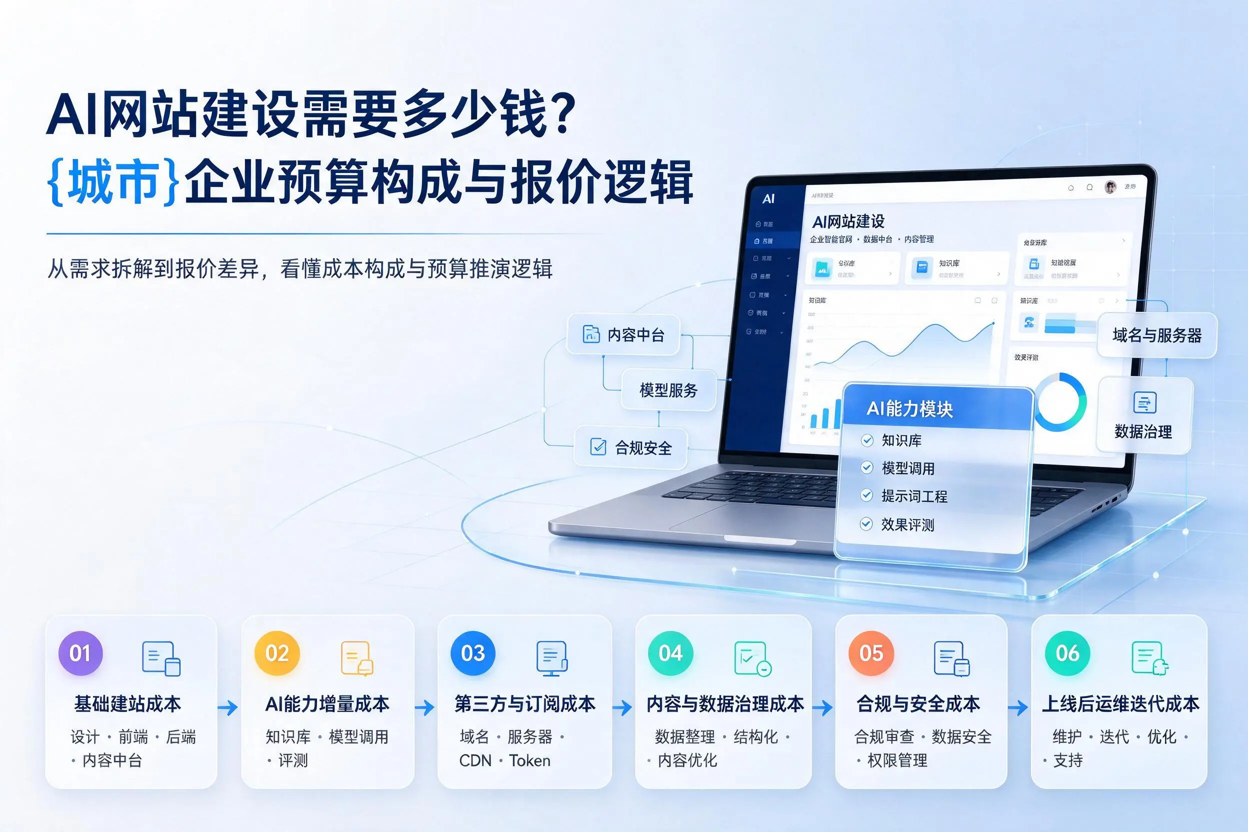 AI网站建设需要多少钱?威海企业预算构成与报价逻辑