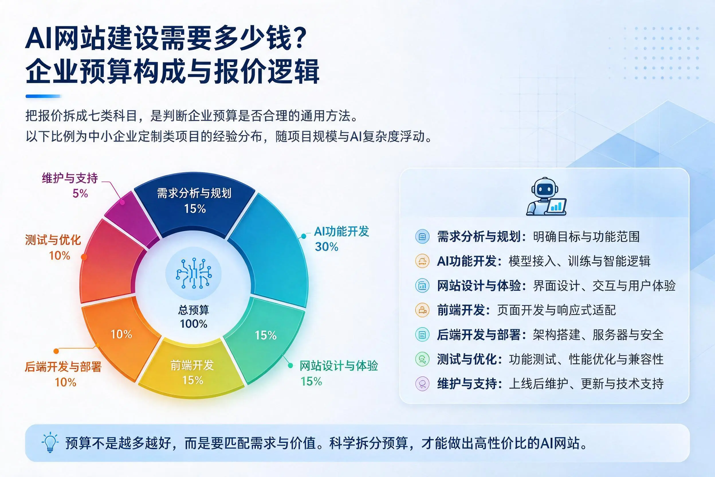 AI网站建设需要多少钱?威海企业预算构成与报价逻辑
