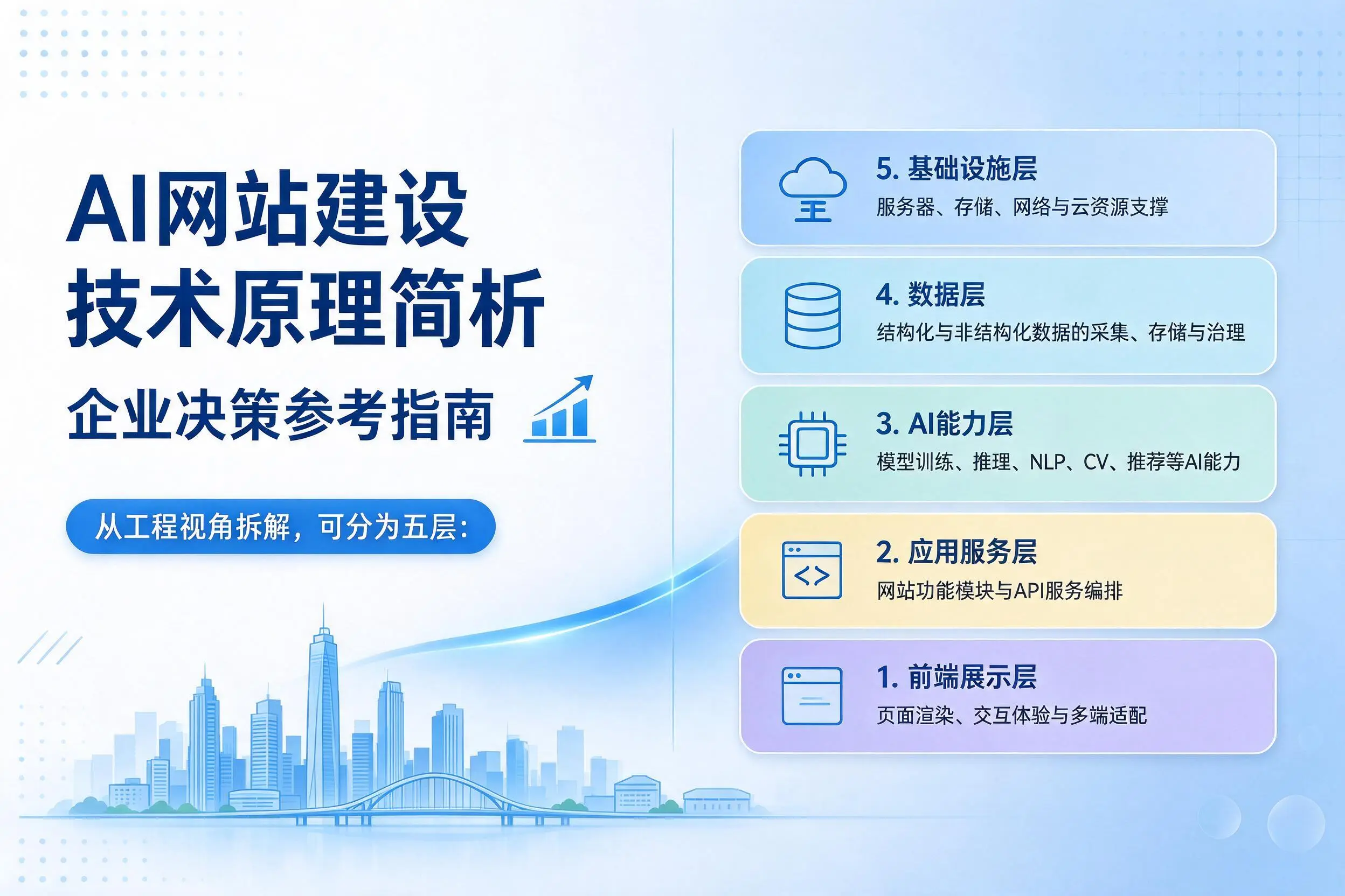 AI网站建设技术原理简析,威海企业决策参考指南