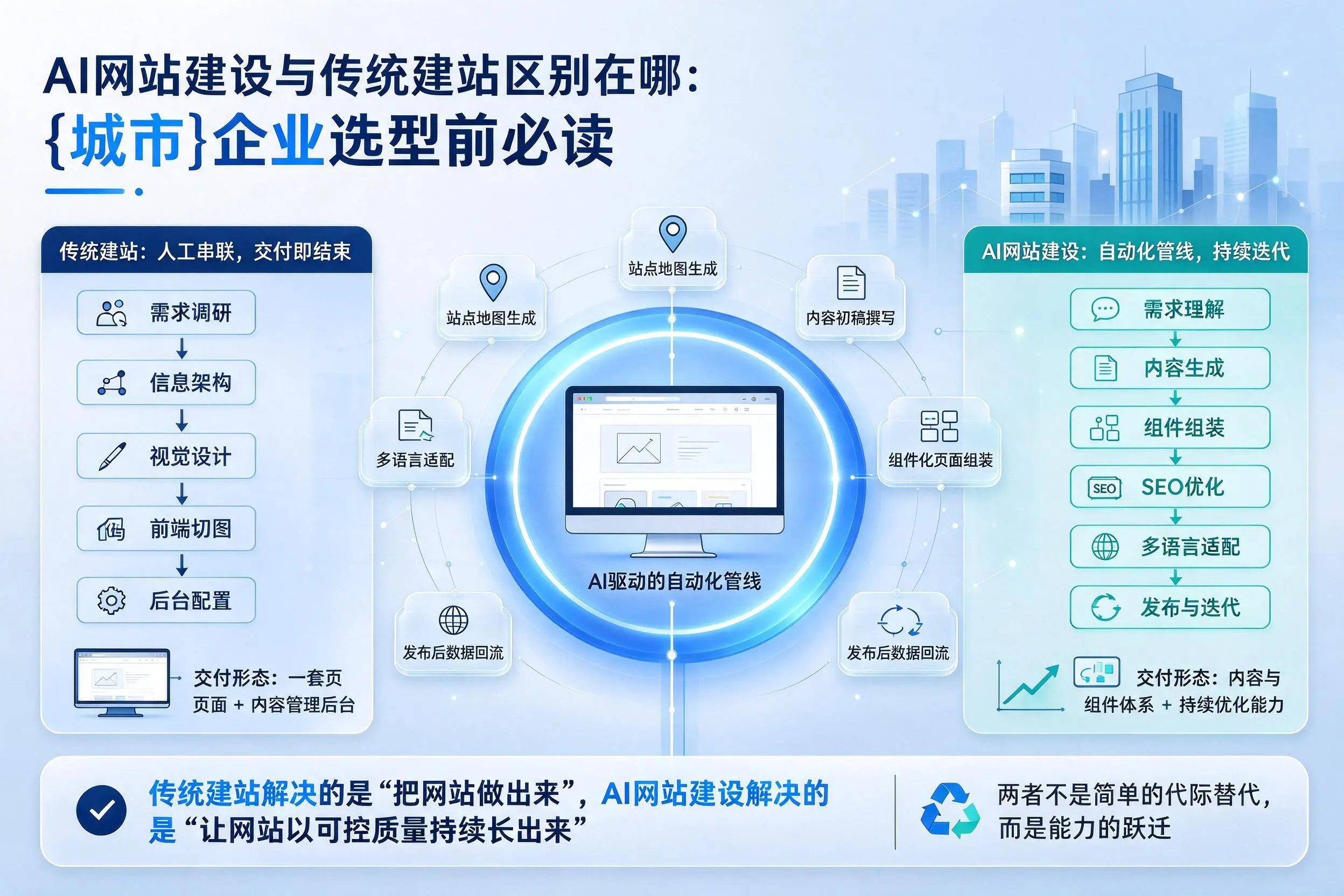AI网站建设与传统建站区别在哪:威海企业选型前必读
