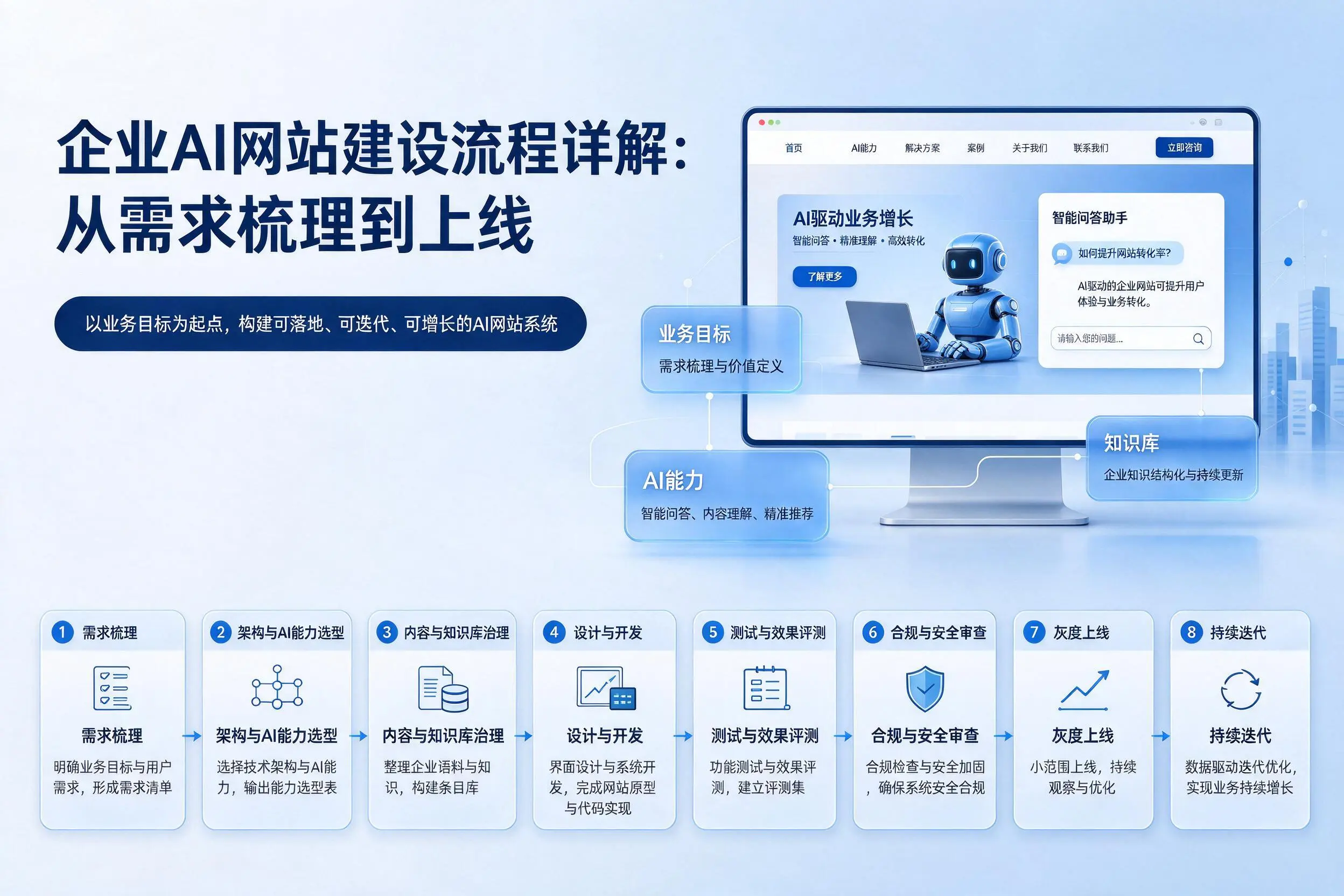 威海企业AI网站建设流程详解:从需求梳理到上线