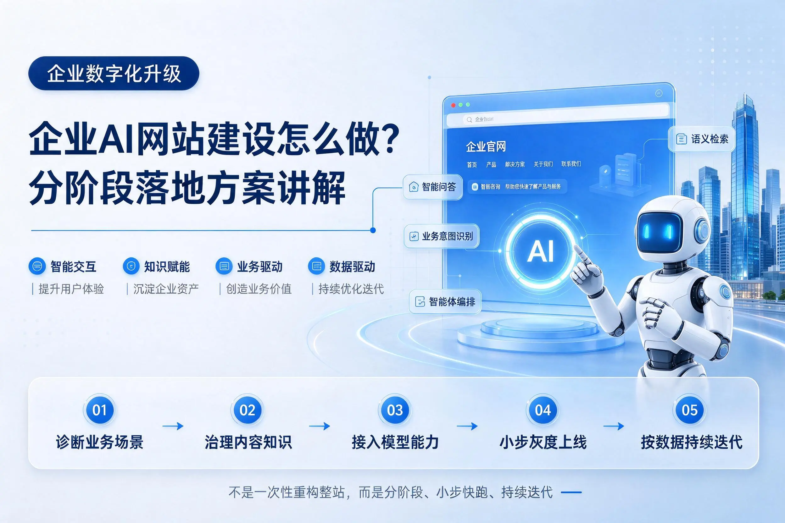 威海企业AI网站建设怎么做?分阶段落地方案讲解