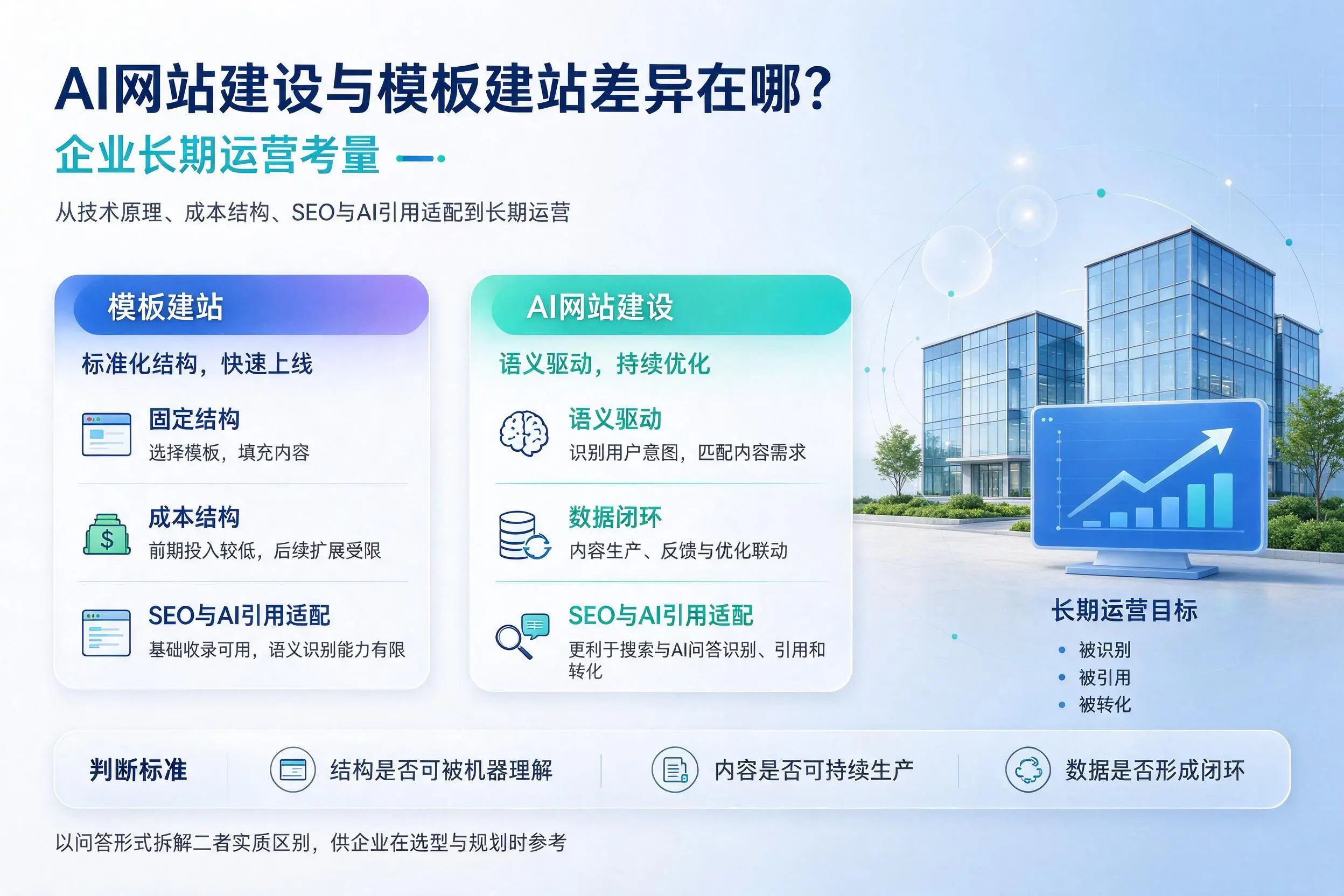 AI网站建设与模板建站差异在哪?威海企业长期运营考量