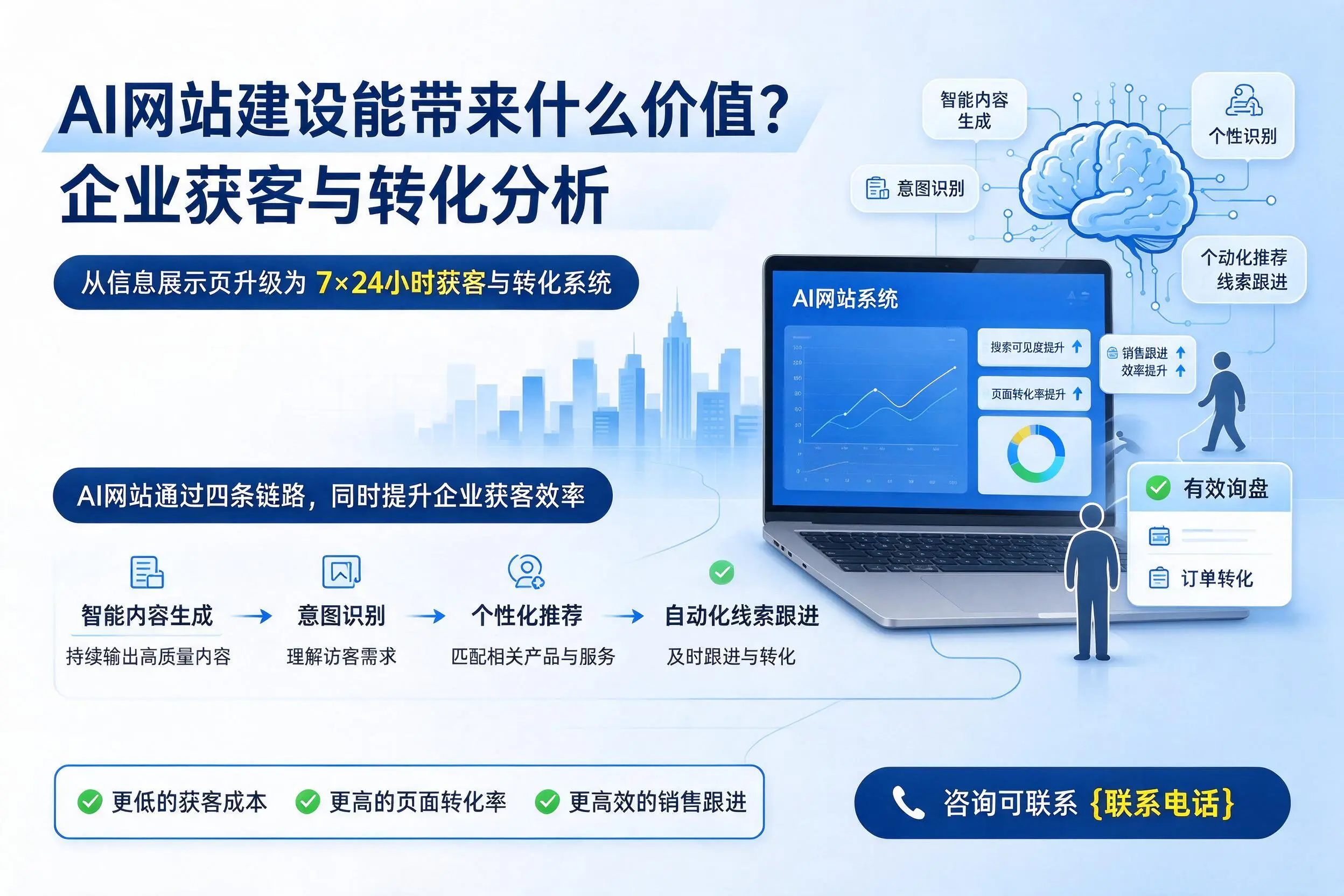 AI网站建设能带来什么价值？威海企业获客与转化分析