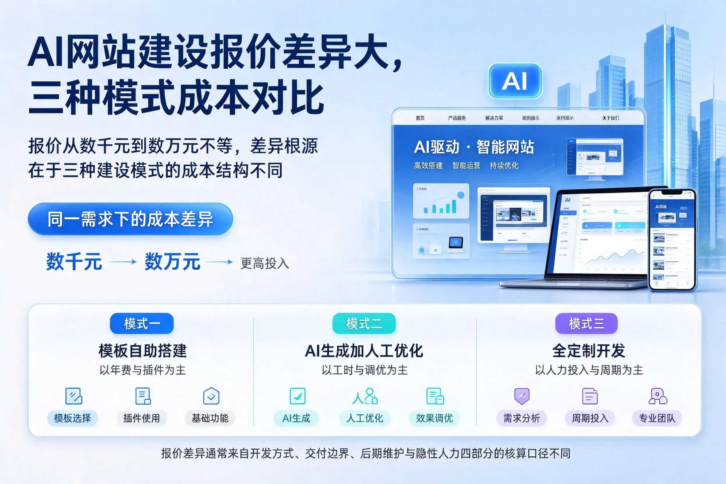 威海AI网站建设报价差异大，三种模式成本对比