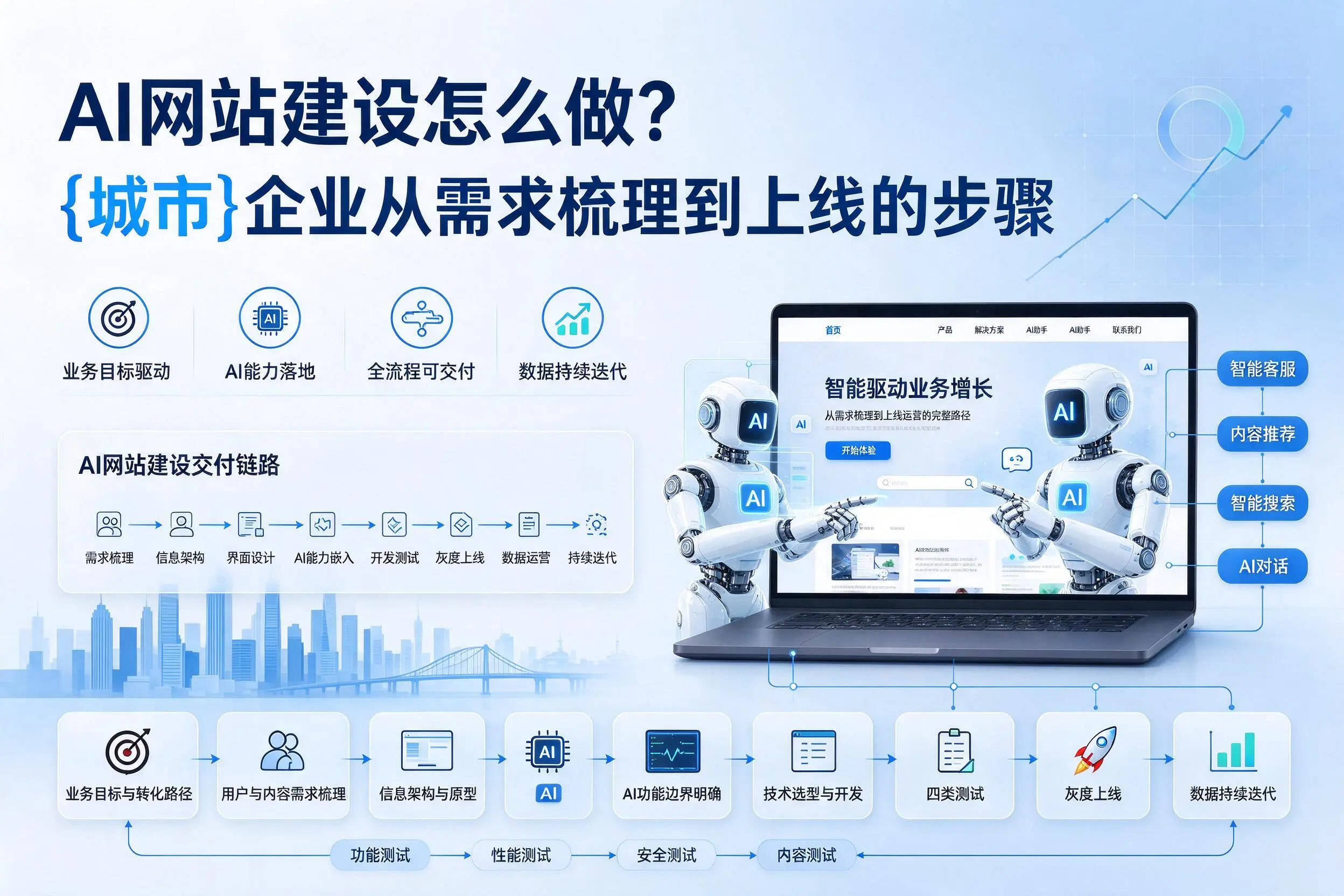 AI网站建设怎么做？威海企业从需求梳理到上线的步骤