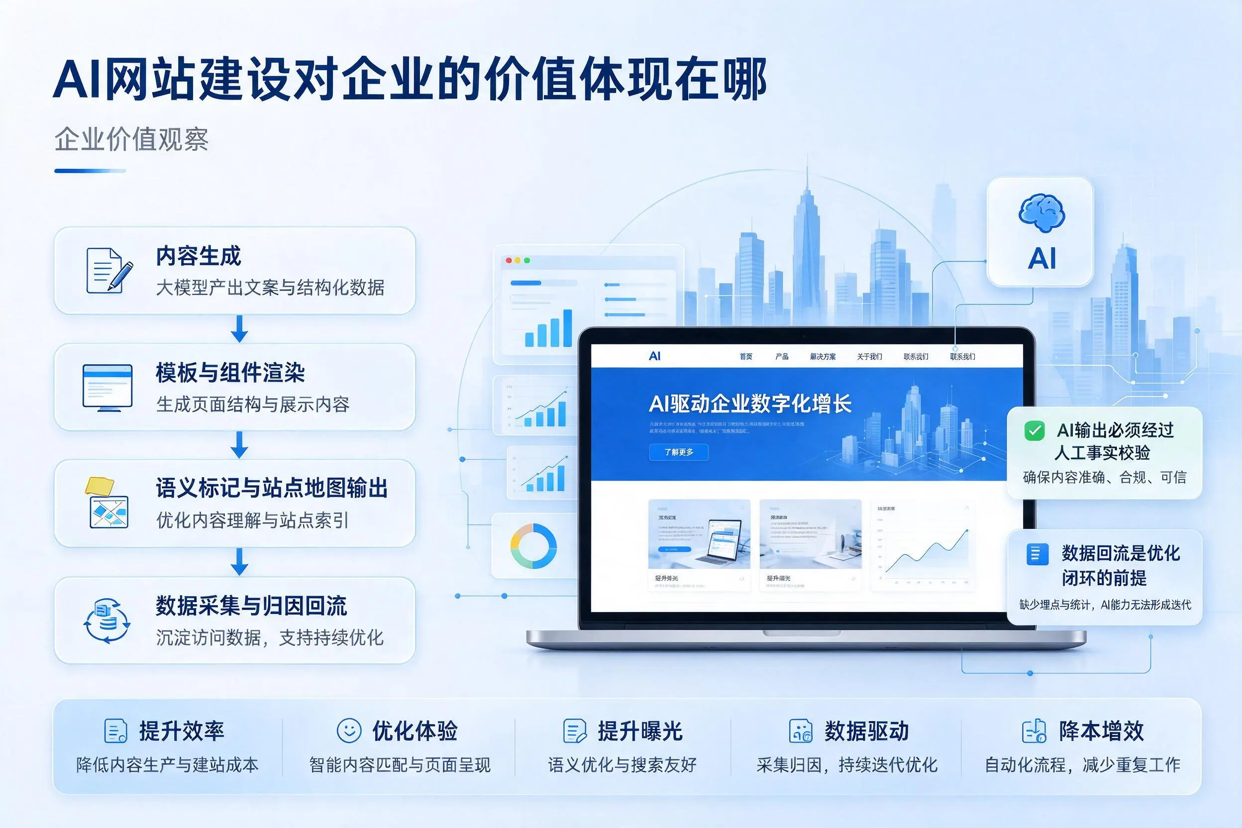 AI网站建设对企业的价值体现在哪,威海实践观察