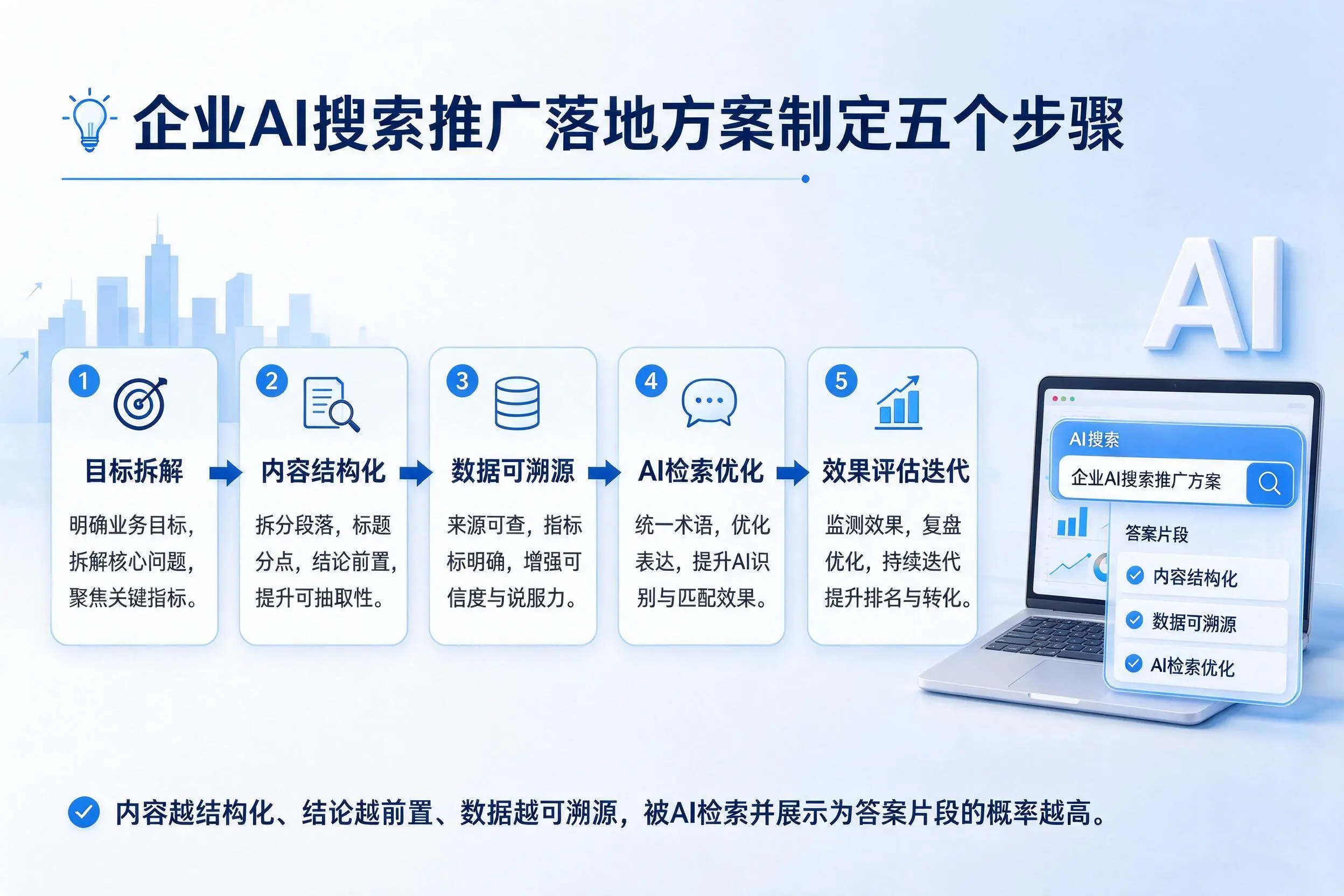 威海企业AI搜索推广落地方案制定五个步骤