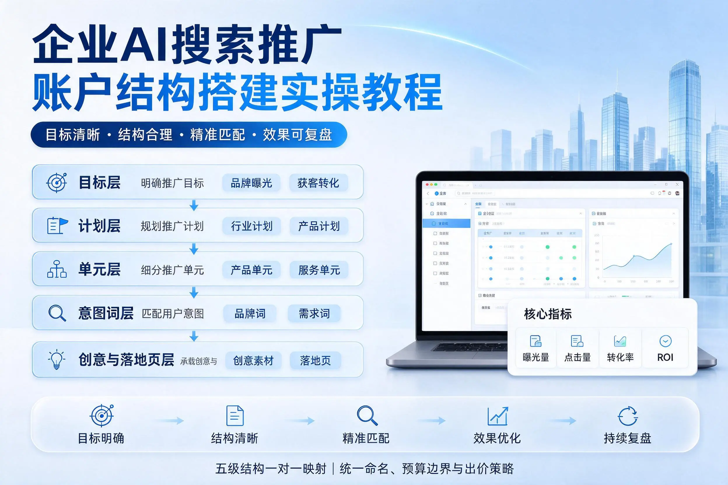 威海企业AI搜索推广账户结构搭建实操教程