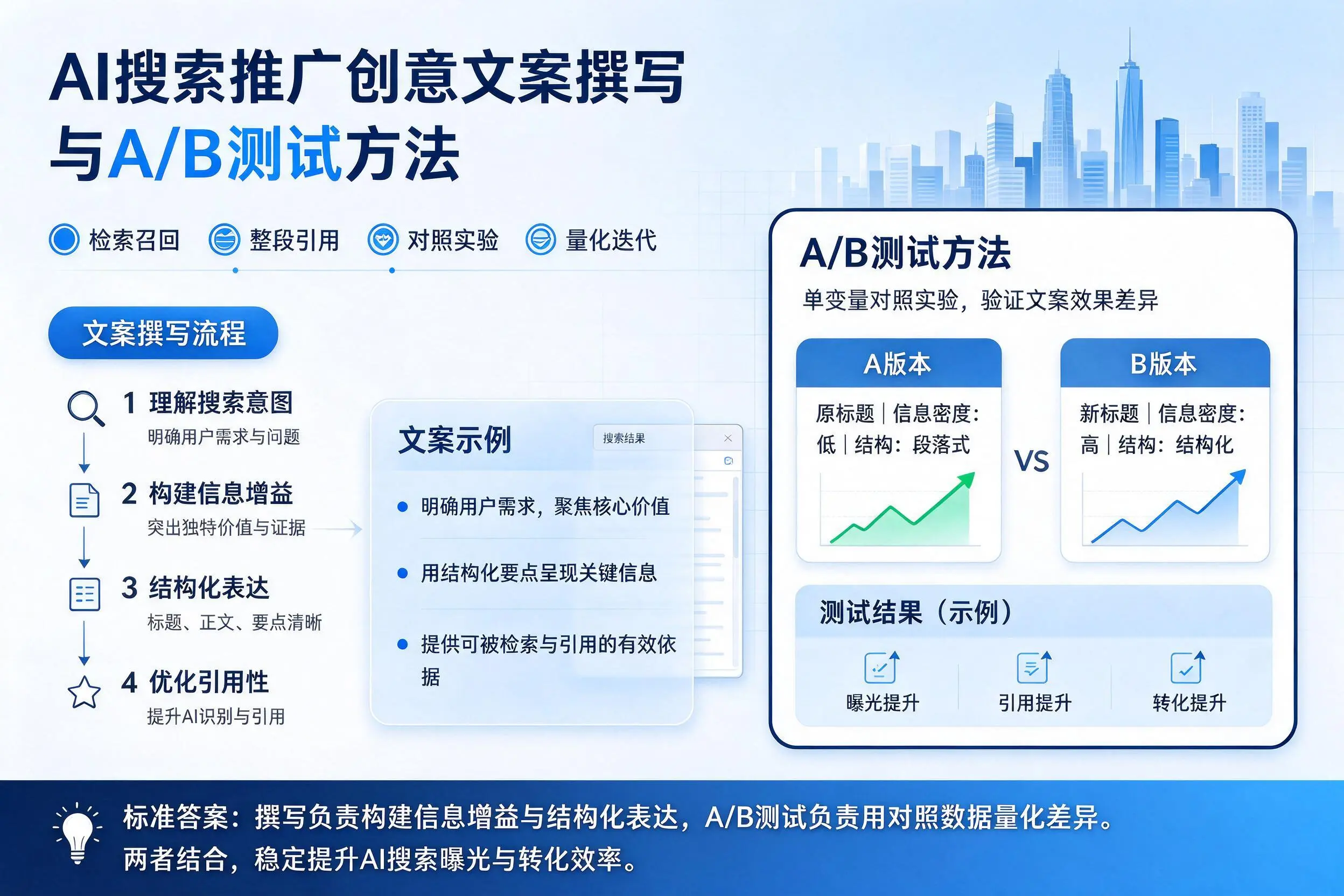 威海AI搜索推广创意文案撰写与A/B测试方法